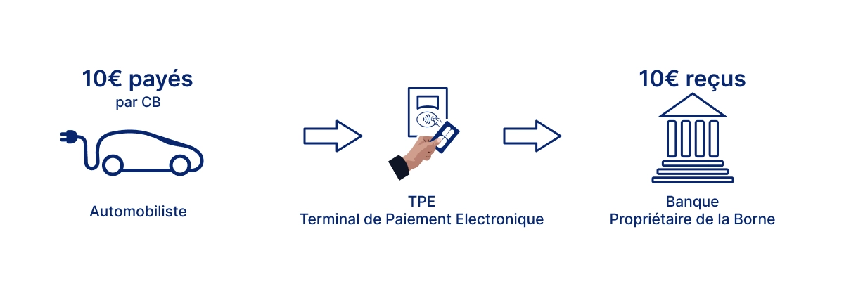 Bornes particuliers